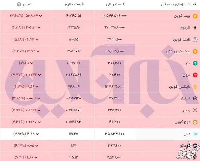 کدام رمزارز به سرمایه‌گذاران خود ۱۱ هزار درصد سود داد؟/ جدول قیمت‌ها